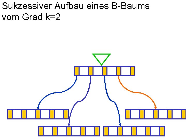 Sukzessiver Aufbau eines B-Baums vom Grad k=2 