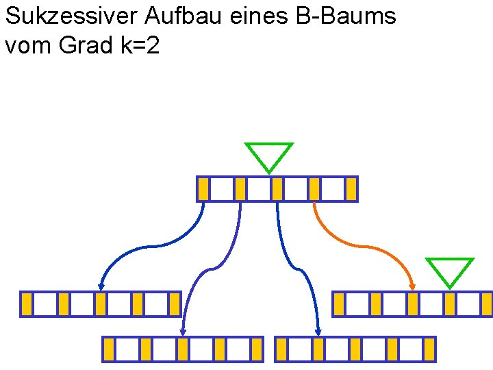 Sukzessiver Aufbau eines B-Baums vom Grad k=2 