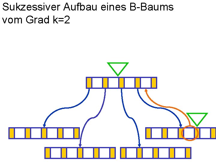 Sukzessiver Aufbau eines B-Baums vom Grad k=2 