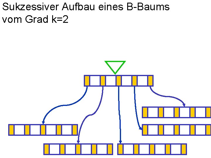 Sukzessiver Aufbau eines B-Baums vom Grad k=2 