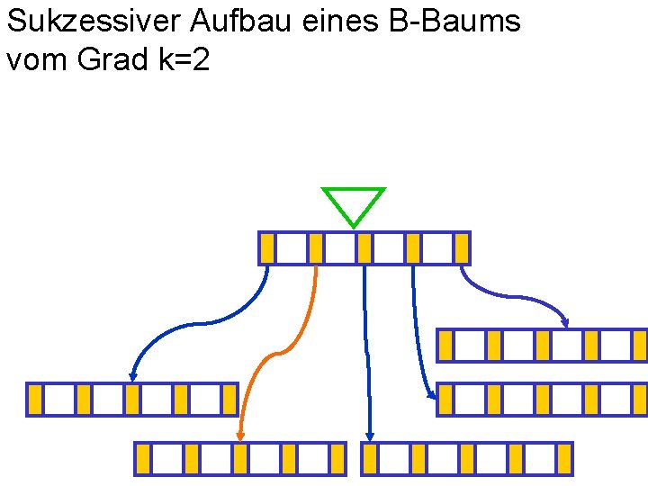Sukzessiver Aufbau eines B-Baums vom Grad k=2 
