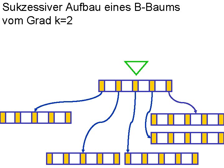 Sukzessiver Aufbau eines B-Baums vom Grad k=2 