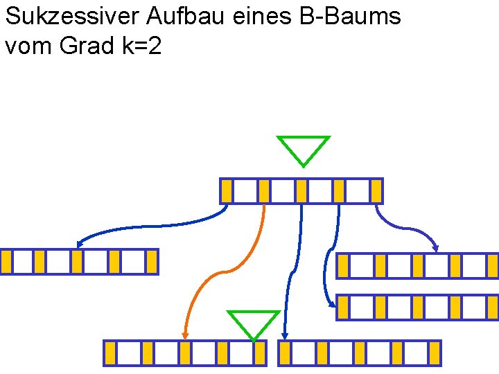 Sukzessiver Aufbau eines B-Baums vom Grad k=2 