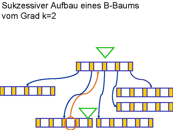 Sukzessiver Aufbau eines B-Baums vom Grad k=2 