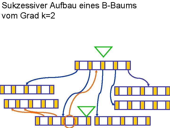 Sukzessiver Aufbau eines B-Baums vom Grad k=2 