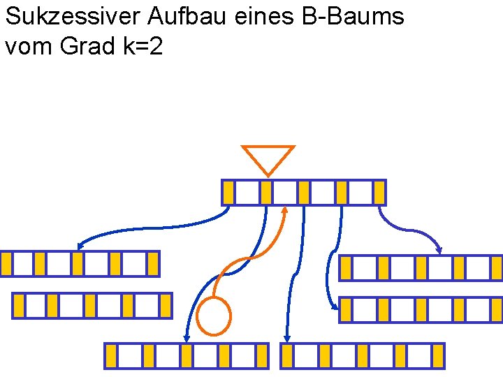 Sukzessiver Aufbau eines B-Baums vom Grad k=2 