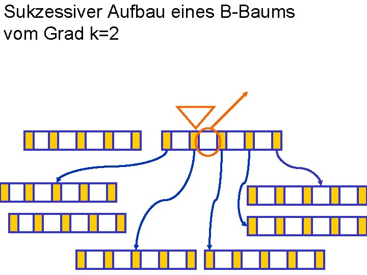 Sukzessiver Aufbau eines B-Baums vom Grad k=2 
