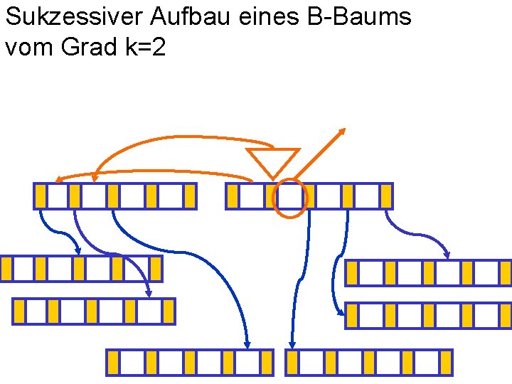 Sukzessiver Aufbau eines B-Baums vom Grad k=2 