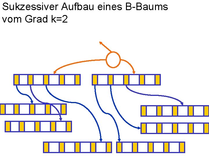 Sukzessiver Aufbau eines B-Baums vom Grad k=2 