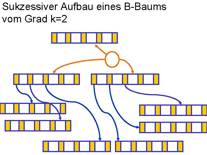 Sukzessiver Aufbau eines B-Baums vom Grad k=2 