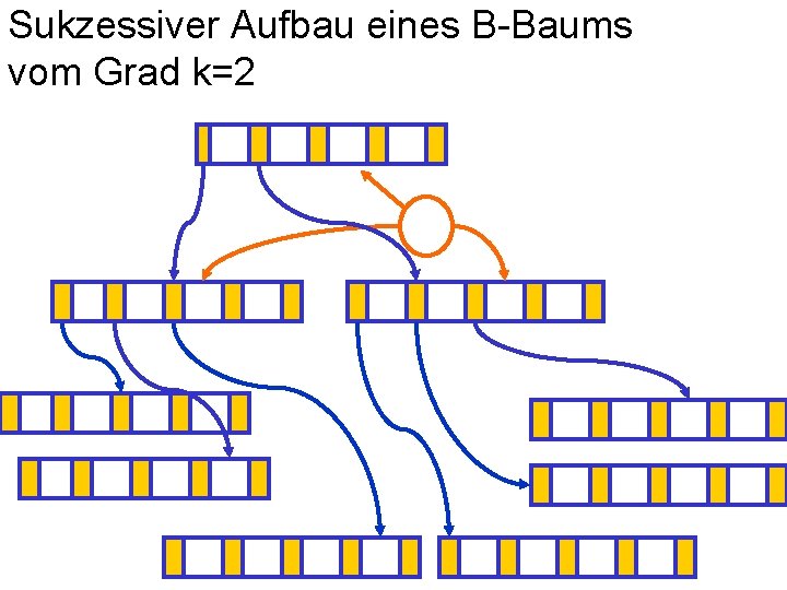 Sukzessiver Aufbau eines B-Baums vom Grad k=2 