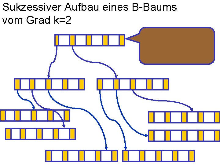 Sukzessiver Aufbau eines B-Baums vom Grad k=2 