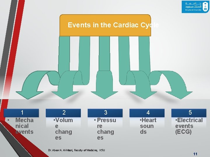 Events in the Cardiac Cycle • 1 Mecha nical events 2 • Volum e
