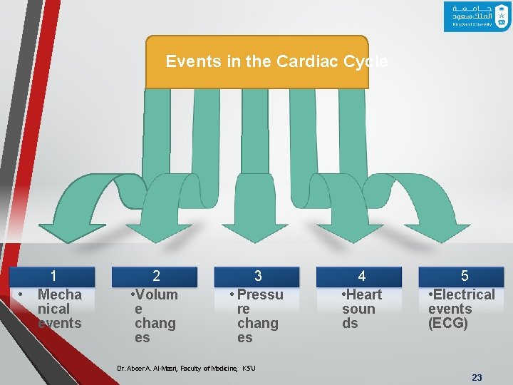 Events in the Cardiac Cycle • 1 Mecha nical events 2 • Volum e