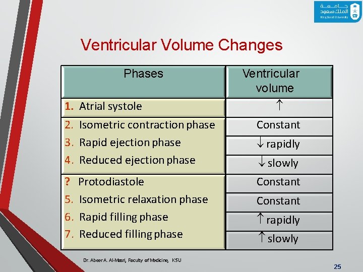 Ventricular Volume Changes Phases 1. Atrial systole Ventricular volume 2. Isometric contraction phase 3.