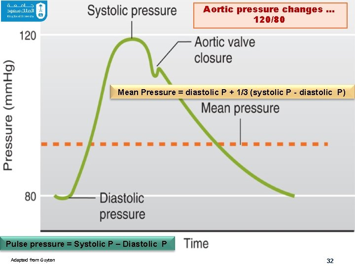 Aortic pressure changes … 120/80 Mean Pressure = diastolic P + 1/3 (systolic P