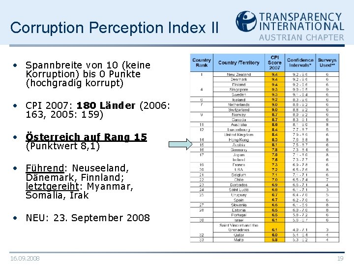 Corruption Perception Index II • Spannbreite von 10 (keine Korruption) bis 0 Punkte (hochgradig