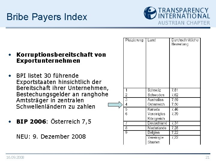 Bribe Payers Index • Korruptionsbereitschaft von Exportunternehmen • BPI listet 30 führende Exportstaaten hinsichtlich