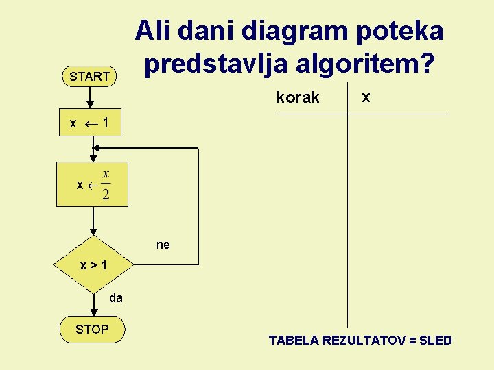 START Ali dani diagram poteka predstavlja algoritem? korak x x 1 x ne x>1