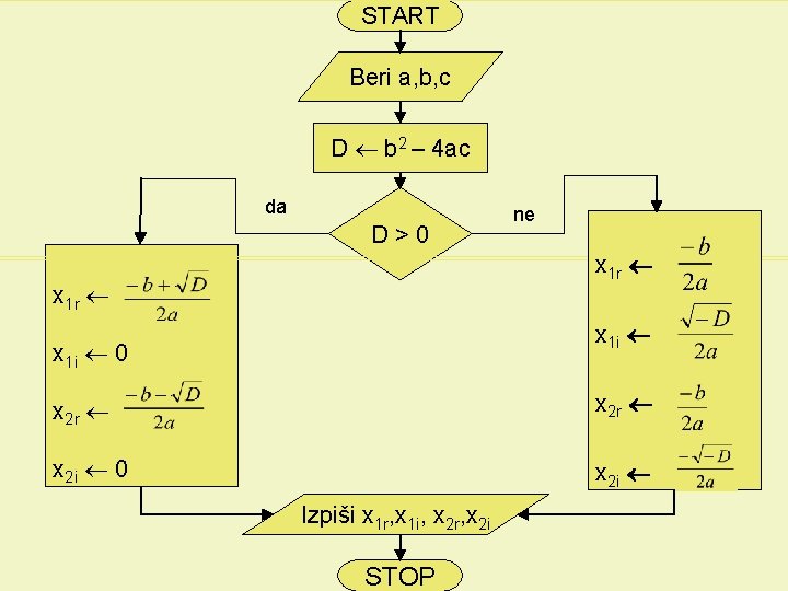 START Beri a, b, c D b 2 – 4 ac da D>0 ne