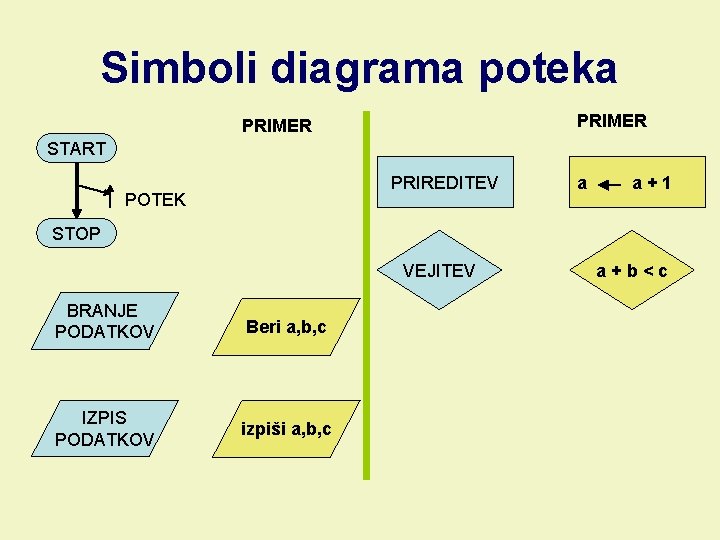 Simboli diagrama poteka PRIMER START PRIREDITEV POTEK a a+1 STOP VEJITEV BRANJE PODATKOV Beri