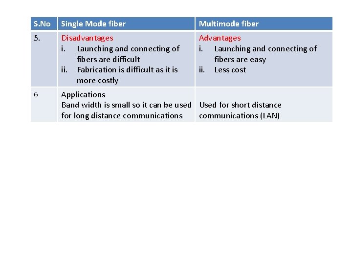 S. No Single Mode fiber Multimode fiber 5. Disadvantages i. Launching and connecting of