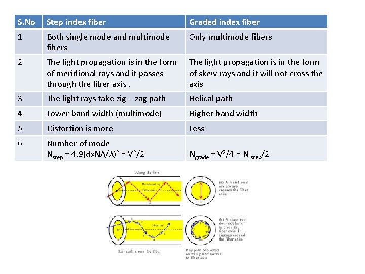 S. No Step index fiber Graded index fiber 1 Both single mode and multimode