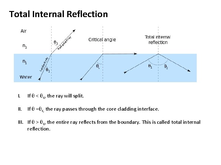 Total Internal Reflection I. If θ < θc, the ray will split. II. If