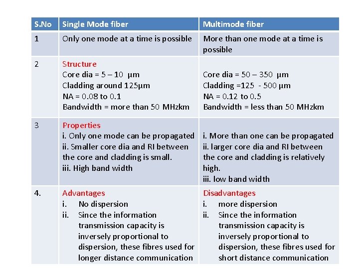 S. No Single Mode fiber Multimode fiber 1 Only one mode at a time