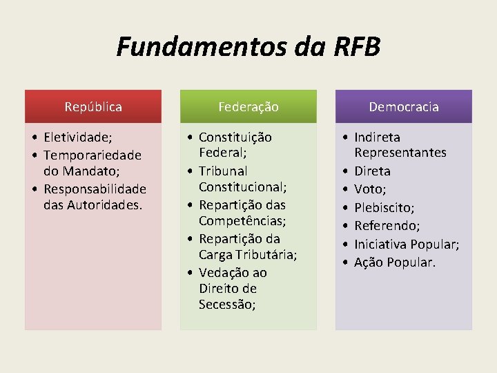 Fundamentos da RFB República • Eletividade; • Temporariedade do Mandato; • Responsabilidade das Autoridades.