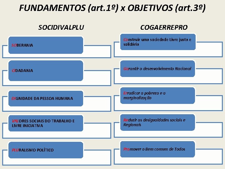 FUNDAMENTOS (art. 1º) x OBJETIVOS (art. 3º) SOCIDIVALPLU COGAERREPRO SOBERANIA Construir uma sociedade Livre