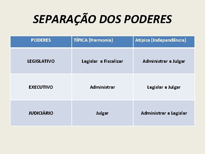 SEPARAÇÃO DOS PODERES TÍPICA (Harmonia) Atípica (Independência) LEGISLATIVO Legislar e Fiscalizar Administrar e Julgar