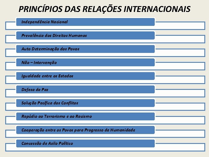 PRINCÍPIOS DAS RELAÇÕES INTERNACIONAIS Independência Nacional Prevalência dos Direitos Humanos Auto Determinação dos Povos
