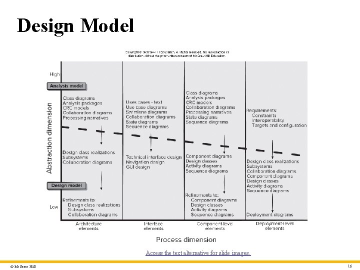 Design Model Access the text alternative for slide images. © Mc. Graw Hill 16