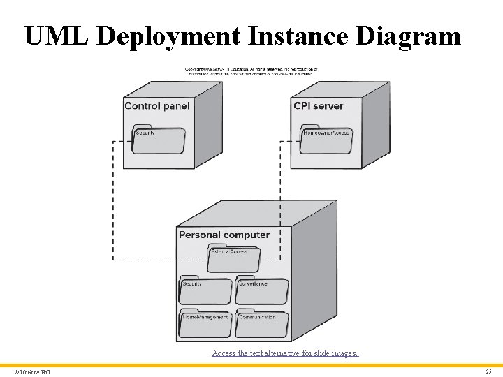UML Deployment Instance Diagram Access the text alternative for slide images. © Mc. Graw