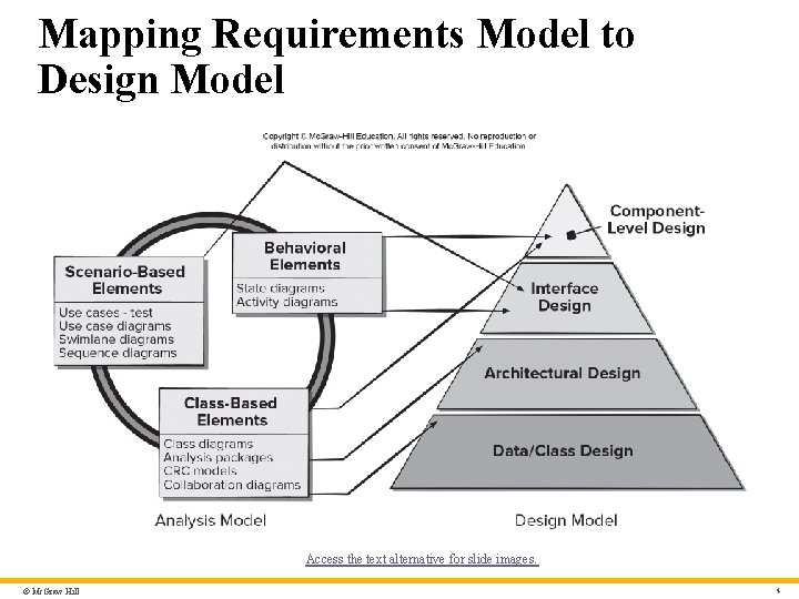 Mapping Requirements Model to Design Model Access the text alternative for slide images. ©