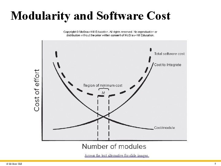 Modularity and Software Cost Access the text alternative for slide images. © Mc. Graw