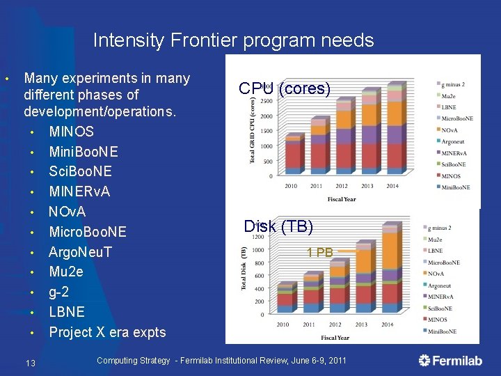 Intensity Frontier program needs • Many experiments in many different phases of development/operations. •