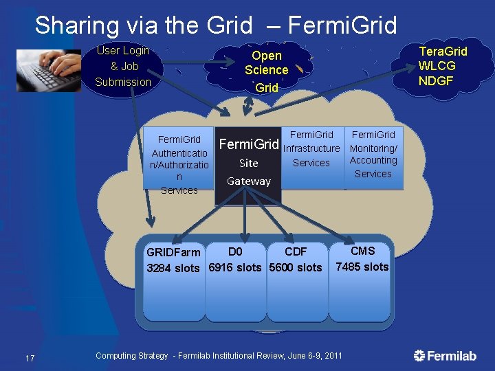 Sharing via the Grid – Fermi. Grid User Login & Job Submission Fermi. Grid