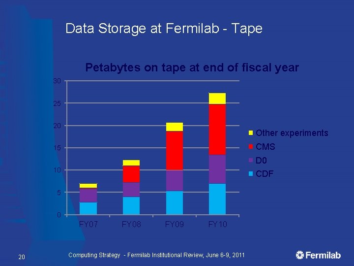 Data Storage at Fermilab - Tape Petabytes on tape at end of fiscal year