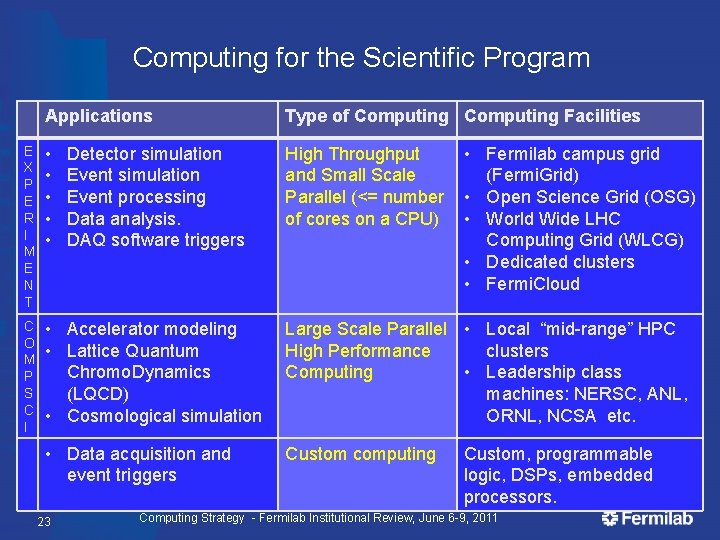 Computing for the Scientific Program Applications Type of Computing Facilities E X P E