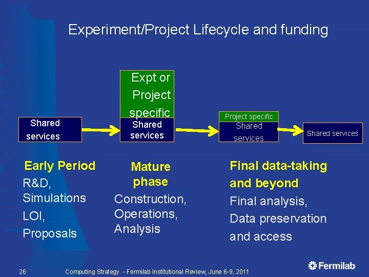 Experiment/Project Lifecycle and funding Expt or Project specific Shared services Early Period R&D, Simulations