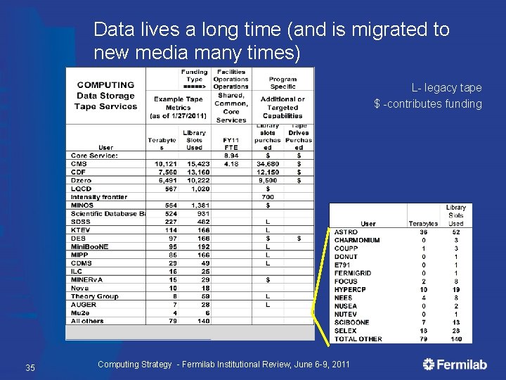 Data lives a long time (and is migrated to new media many times) L-