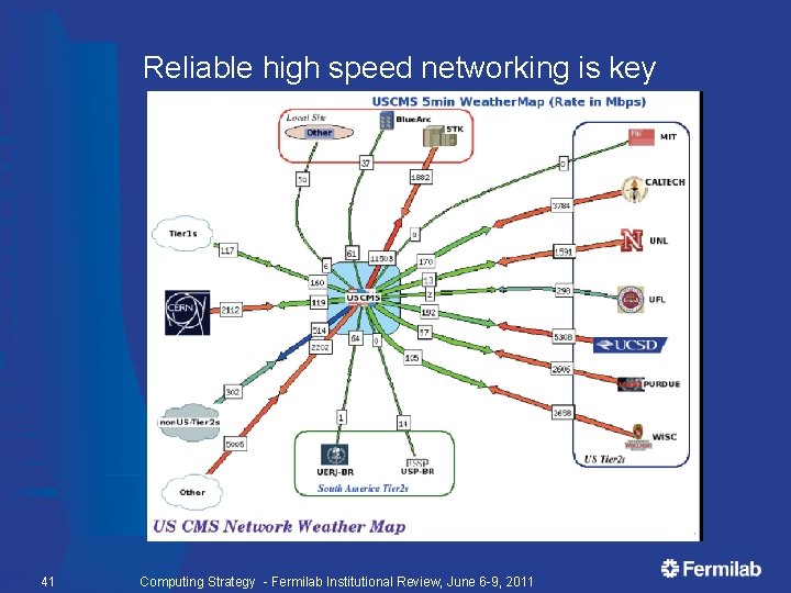 Reliable high speed networking is key 41 Computing Strategy - Fermilab Institutional Review, June