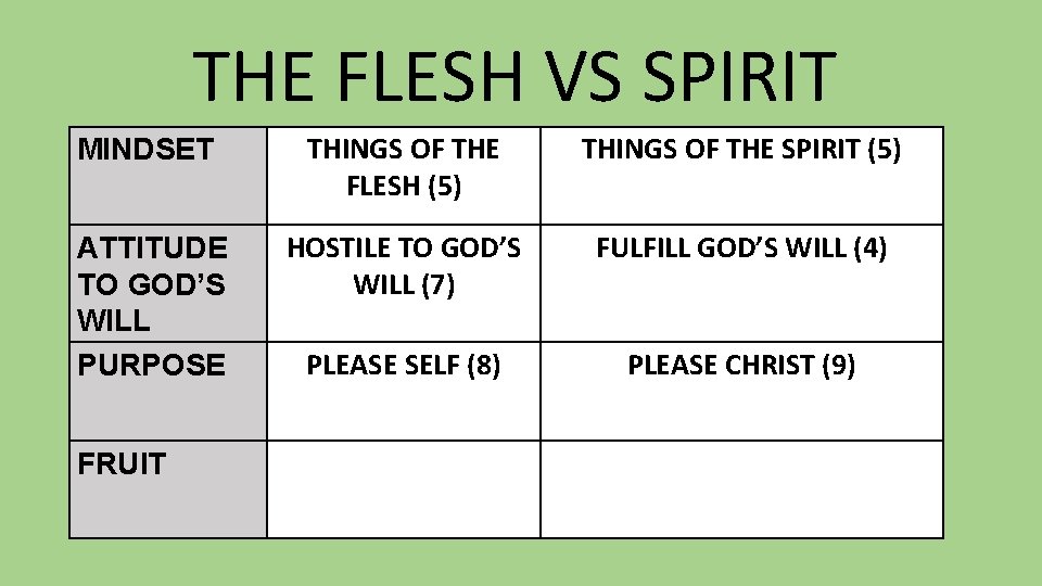 THE FLESH VS SPIRIT MINDSET THINGS OF THE FLESH (5) THINGS OF THE SPIRIT