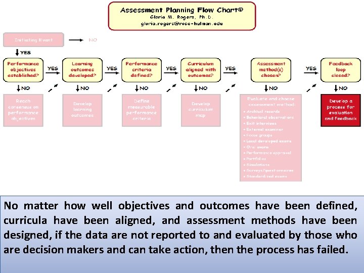 No matter how well objectives and outcomes have been defined, curricula have been aligned,