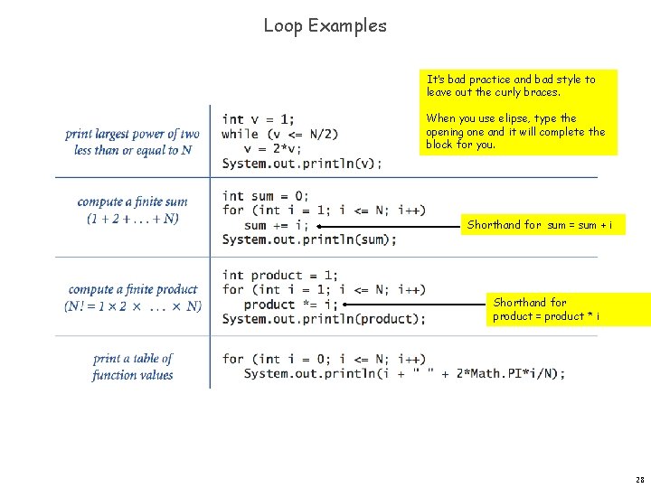 Loop Examples It’s bad practice and bad style to leave out the curly braces. Loop Examples It’s bad practice and bad style to leave out the curly braces.
