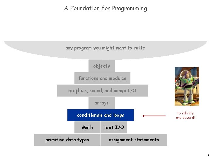 A Foundation for Programming any program you might want to write objects functions and A Foundation for Programming any program you might want to write objects functions and