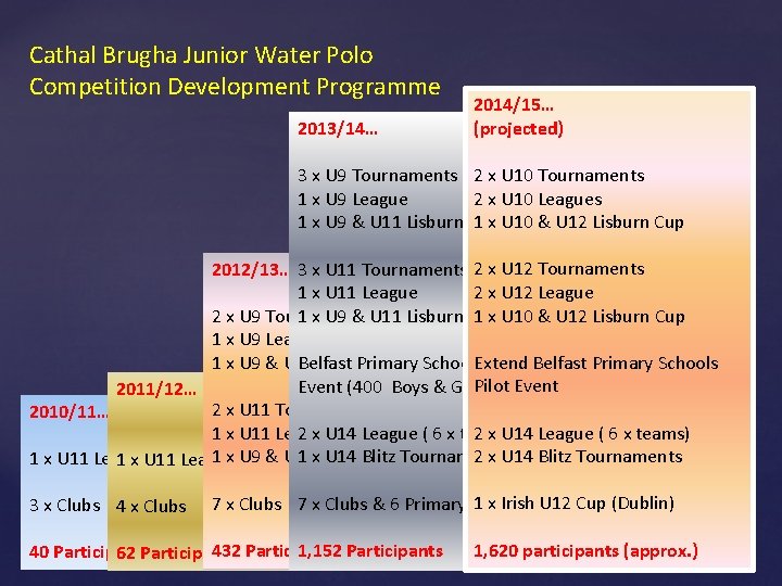 Cathal Brugha Junior Water Polo Competition Development Programme 2013/14… 2014/15… (projected) 3 x U