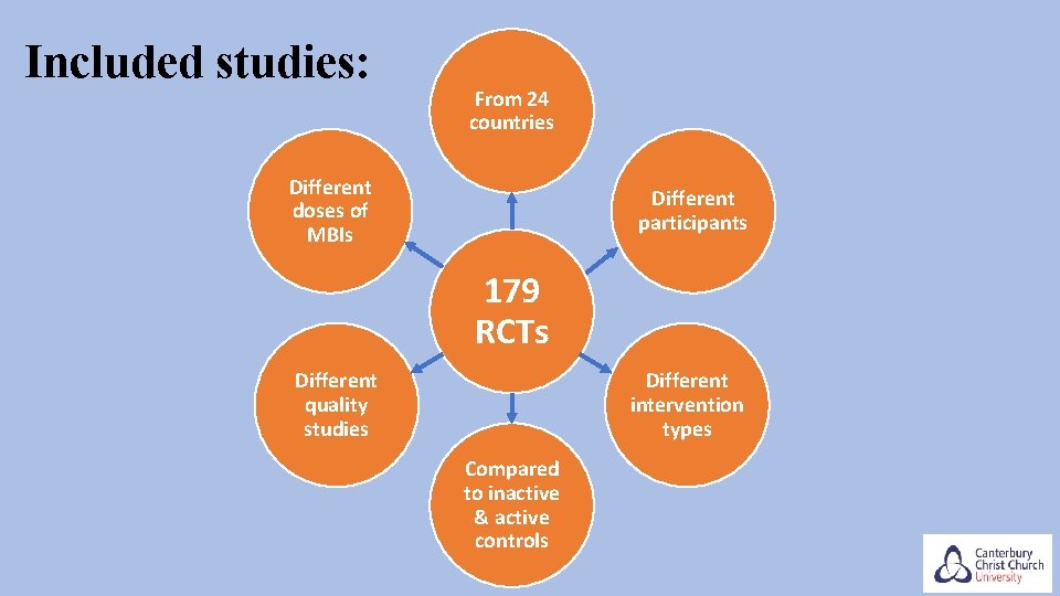 Included studies: From 24 countries Different doses of MBIs Different participants 179 RCTs Different